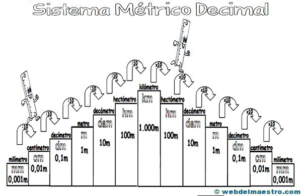 Resultado de imagen de sistema metrico decimal primaria