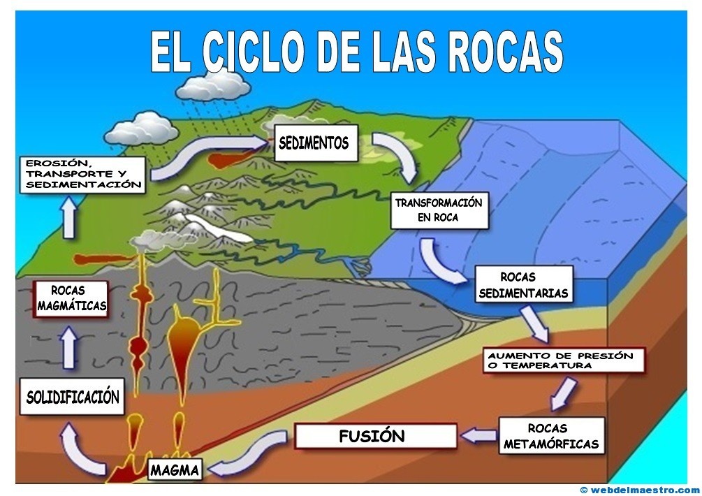 Ciclo De Las Rocas - Web Del Maestro