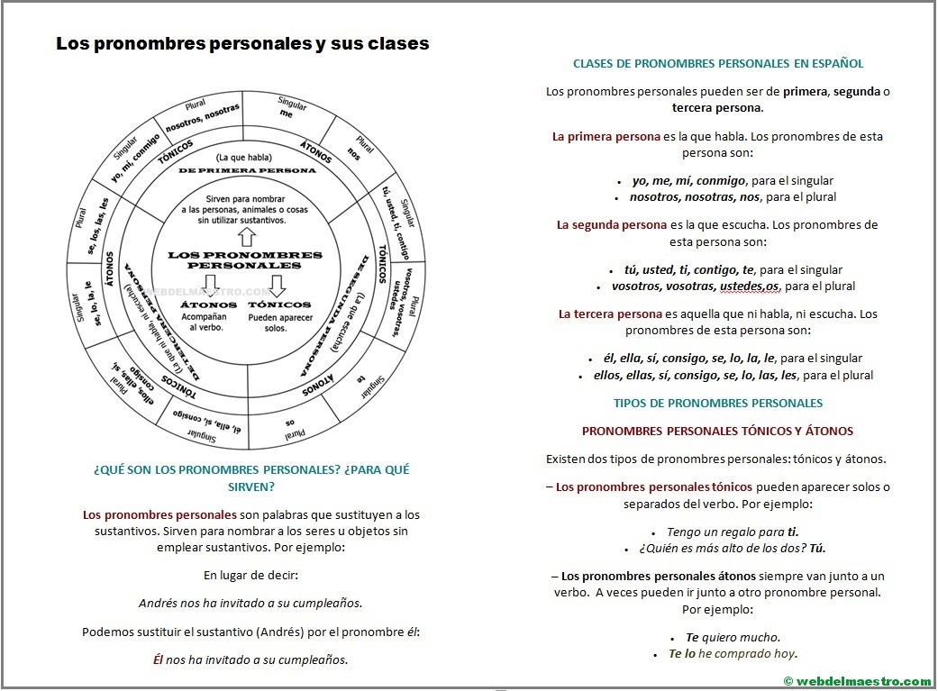 Pronombres Personales: Concepto, Esquemas Y Actividades - Web Del Maestro